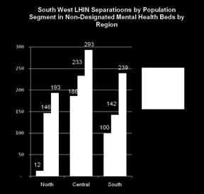 In comparison to the other regions, the South saw more paediatric patients, but less adults and seniors in the undesignated beds When analyzing the population admitted to undesignated mental health