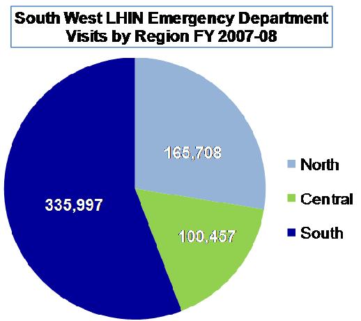 Southern hospitals provide the largest proportion of critical care and emergency services utilization Total Number Critical Care Beds Region Level 2 Level 3 South 68 84 Source: Inventory of Critical
