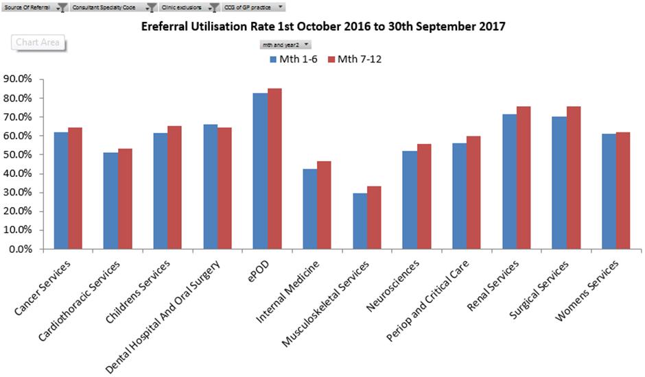 5.20. Chart 4 and 5 show the ereferral utilisation and Appointment Slot Issue (ASI) rates for the Trust over the previous 12 months.