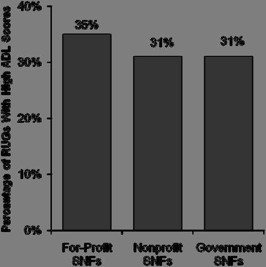 The average length of stay in for-profit SNFs was 29 days, compared to 23 days in nonprofit SNFs and 25 days in government SNFs.