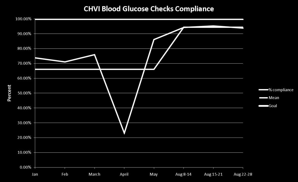 CHVI Blood Glucose Check Compliance Data Auditing stopped for
