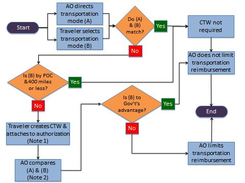 Flowchart Summarizing the Constructed Travel Process for Authorizations Notes: 1. The Traveler Instructions section of this document explains how to complete the CTW. 2.