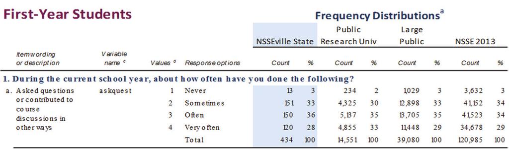 Customized Groups NSSE 2013 Selected Groups Interpreting Your Report The NSSE Institutional Report displays core survey results for your students alongside those of three s.