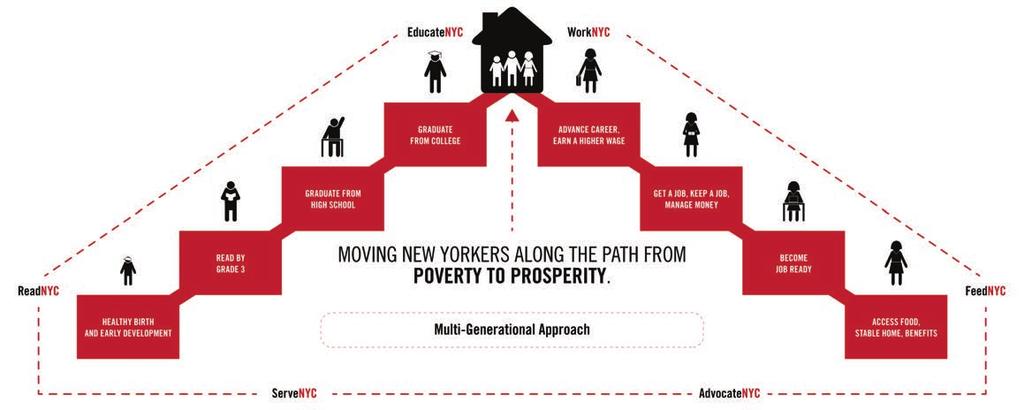 BUILDING A CITY OF POSSIBILITY There are 8.4 million people living in New York City.