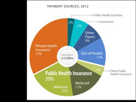WHO PAYS FOR HEALTHCARE? MEDICARE DRIVES REIMBURSEMENT IN MEDICINE In 2013, Medicare had 52.