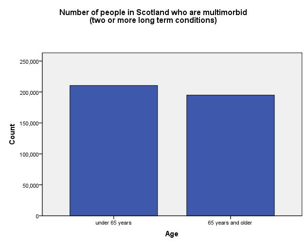 Number of people in Scotland living