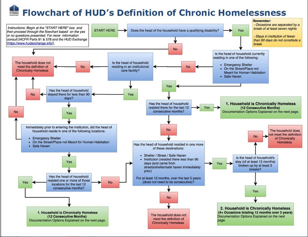 DEFINING CHRONIC HOMELESSNESS The term chronically homeless means: 1) The individual (or head of household) has a disability as defined in the HEARTH act 2) AND currently lives in either a) a place