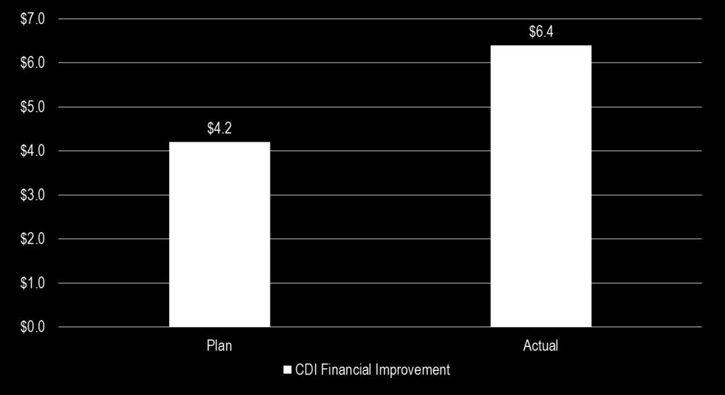 CDI FINANCIAL IMPROVEMENT (12/1/12 TO