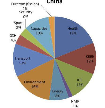 Chinese participation in thematic priorities 1&2 1 EU Roadmaps for international cooperation