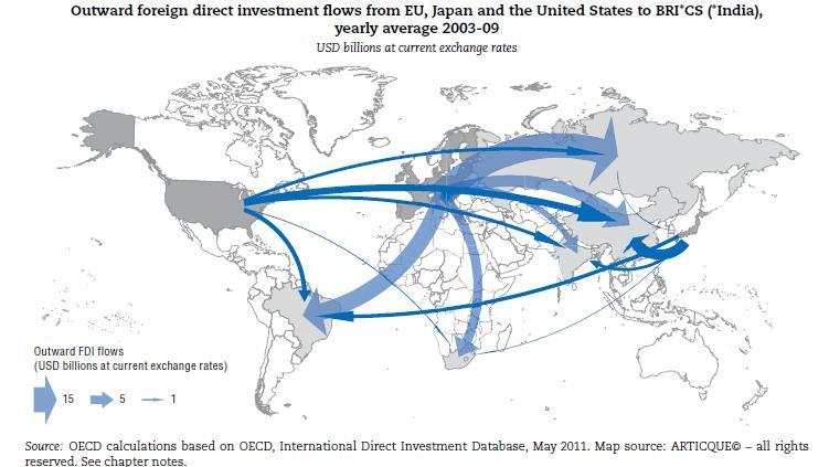 Outward Foreign Direct Investments from EU, JPN, US to BRICS OECD traditional members have increased substantially outward FDI towards BRICS, esp.