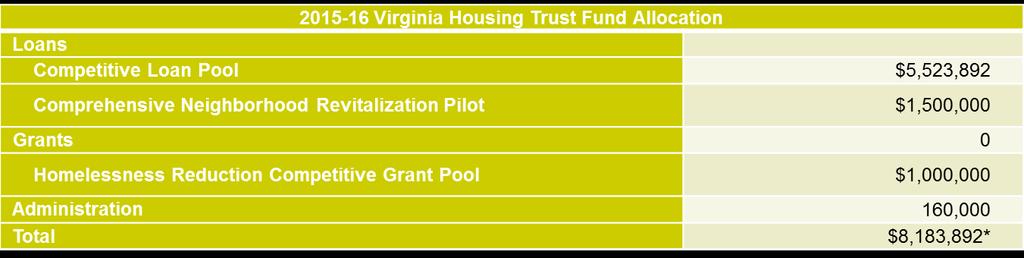 2015-2016 HTF Demand Nearly $1.8 million requested for the $1 million in Homeless Reduction Grant (22 applicants) Nearly $18 million requested for the $5.