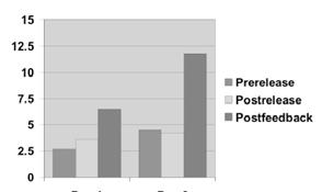 ARDSNet Low Tidal Volume Study: Mortality Prior to Discharge Mortality (%) 5 3 1 P=.7 ARDSNet. N Engl J Med ;342:131-8.