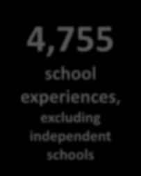 independent schools 210 VET experiences, using VET