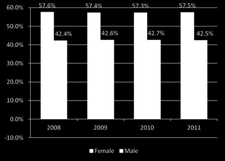 Distribution Gender distributions
