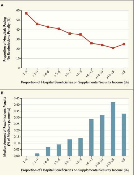 The Controversy Regarding Readmission Measure Definitions Continues. Evidence that safety net institutions and large teaching hospitals are far more likely to be penalized.