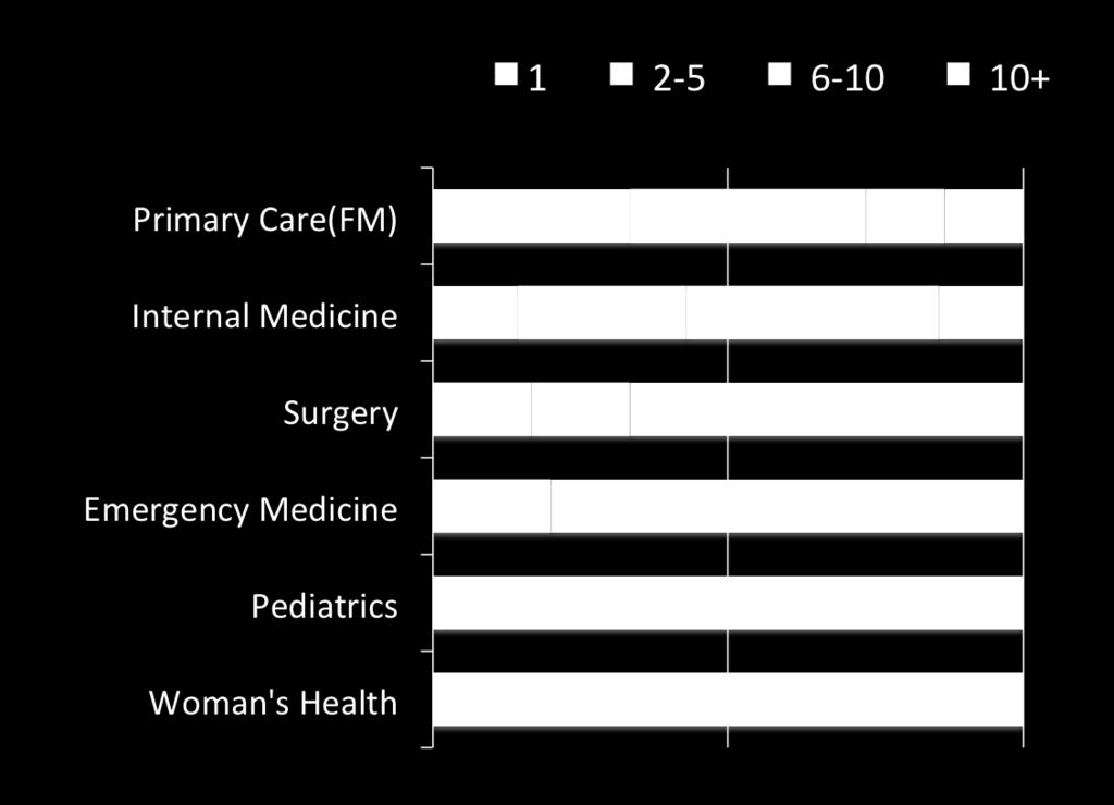 # of Supervising MDs by