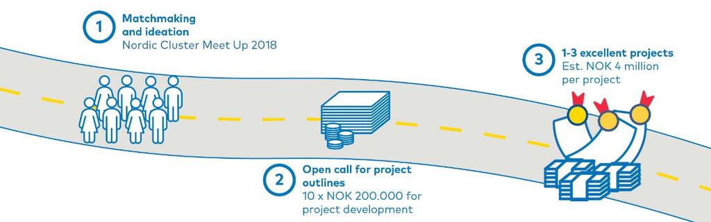 Stage 2: Nordic Innovation will invite applicants to apply for considerably larger projects in stage 2 (with required co-funding) after the project-outline phase has ended.