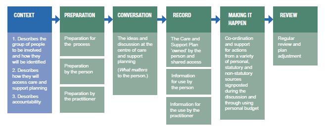 A proactive social model Care and Support planning: a consultation model for Long Term Conditions Page 11 http://www.rcgp.org.