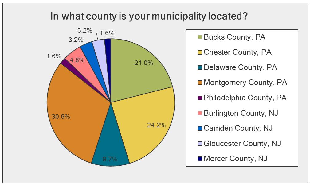 RESPONDENTS Figure 3: In What County is Your Municipality Located?