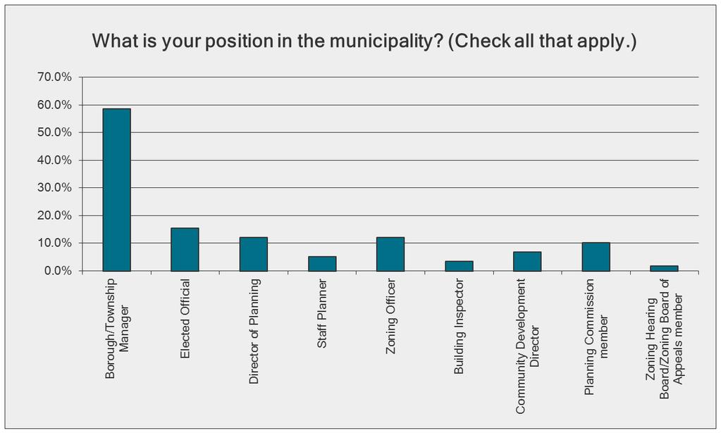 municipalities in the 9- county Greater Philadelphia region. Nearly 60% of the respondents were either the Borough or Township Manager. Figure 4: What is your position in the municipality?