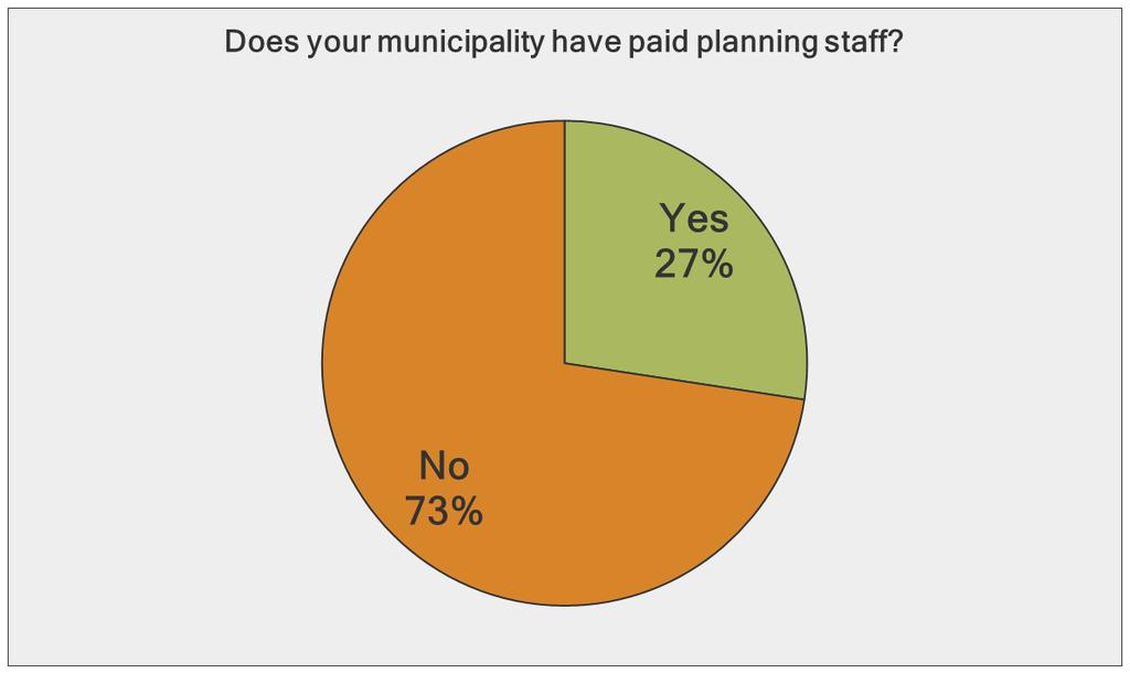 FINDINGS The majority of respondents said their municipality did not have paid planning staff. Of the 44 respondents who answered the question How much staff time is allocated to planning?