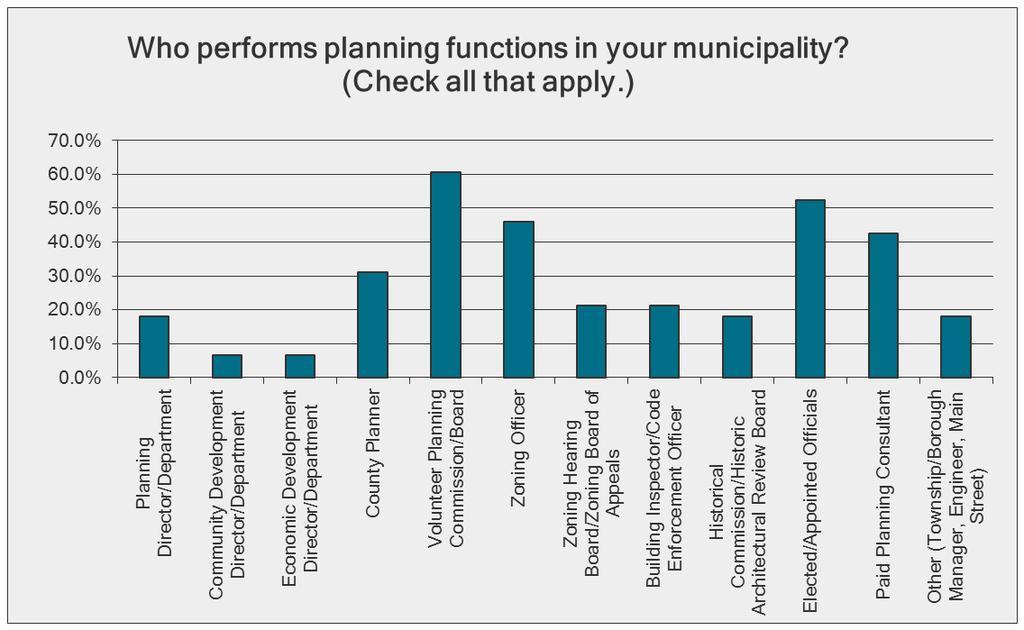 Most respondents indicated that planning functions in their municipalities were performed by volunteer planning board or commission members, followed by elected/appointed officials, zoning officers,
