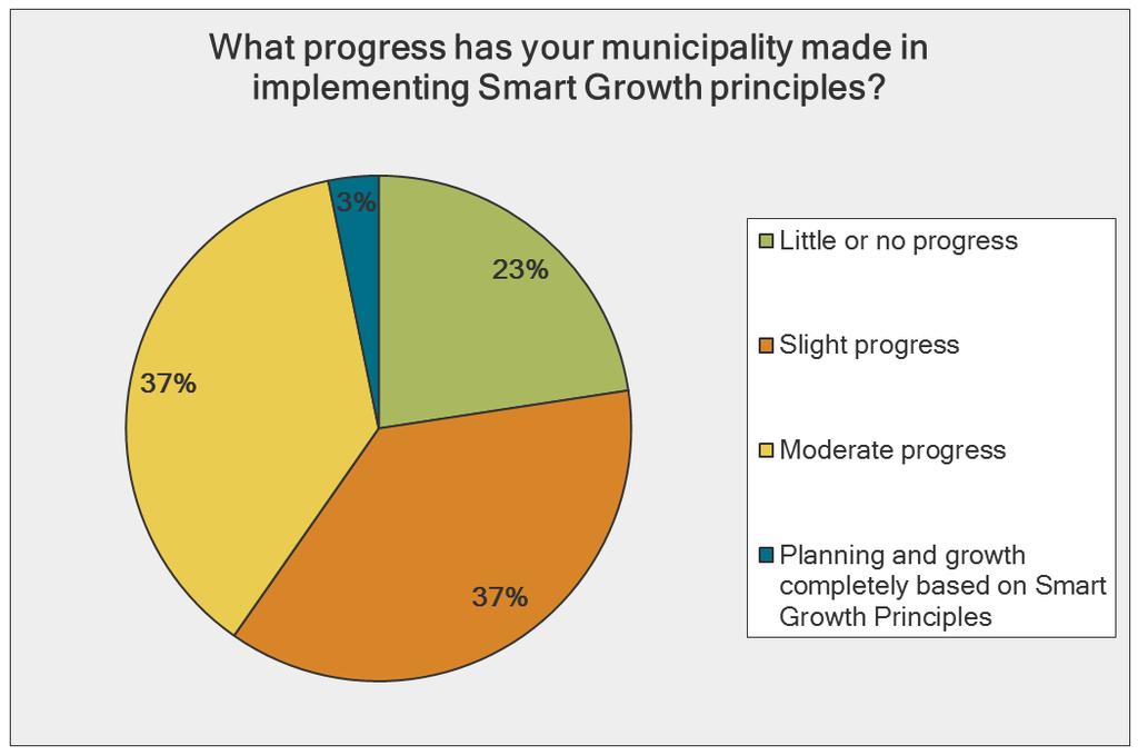 By far, the biggest challenge the respondents identified for implementing smart growth was lack of financial resources.