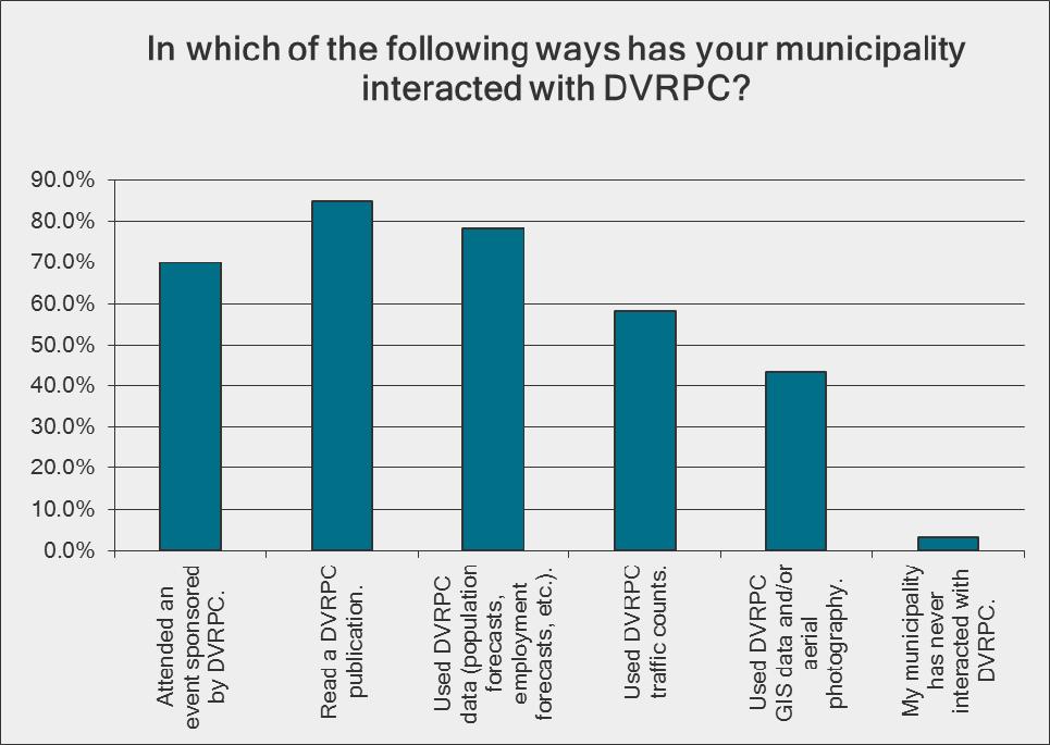 Figure 12: In Which Of The Following Ways Has Your Municipality Interacted With DVRPC? The majority of respondents visited the DVRPC website fairly infrequently.