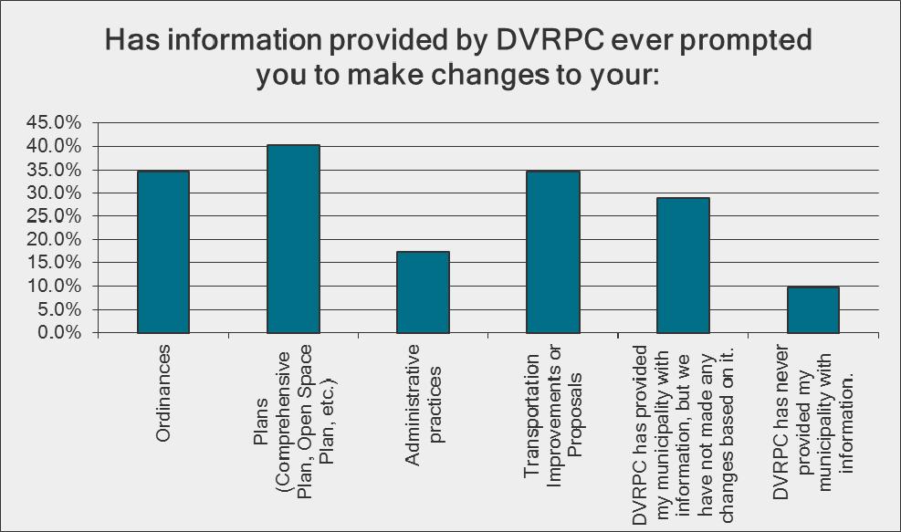 Figure 16: Types Of Training Desired From DVRPC DVRPC should continue to supply municipalities with technical assistance because the information DVRPC provides to