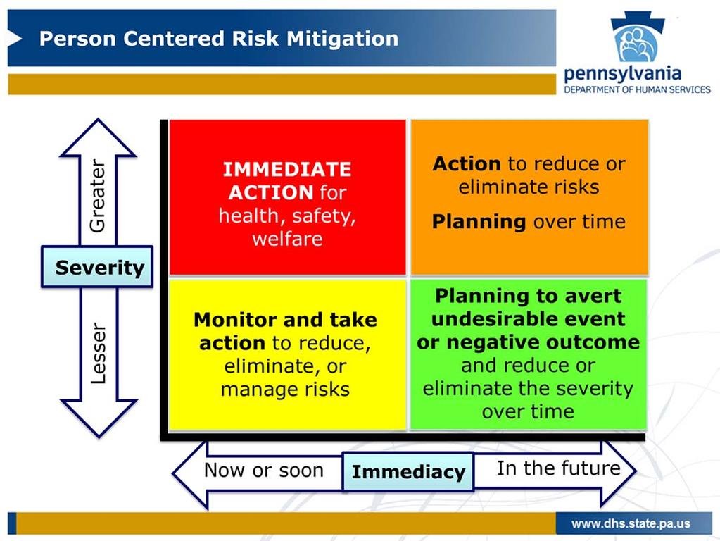 19 In previous training, we introduced this graphic as a tool to help the team guide their actions, based on the severity of the risk (likelihood of harm to the person) and immediacy (when the risk