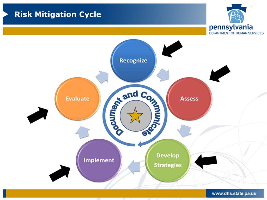 21 Does this look familiar? This is the risk mitigation cycle that was introduced in the SC Role in Mitigating Risk training.