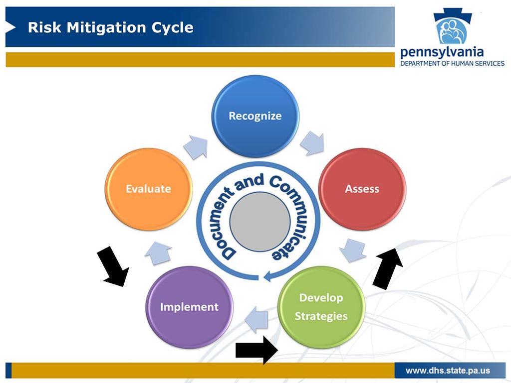 22 So it requires attention from all team members to adequately address the on going nature of this risk mitigation cycle.