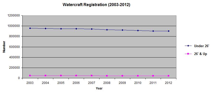 2012-946,615 2011-948,987 2010-960,396 2009-966,094 2008-974,892 2007-988,378 2006-992,547 2005-995,768 2004-1,001,505 2003-1,006,483 Watercraft Registration (2003-2012) State of