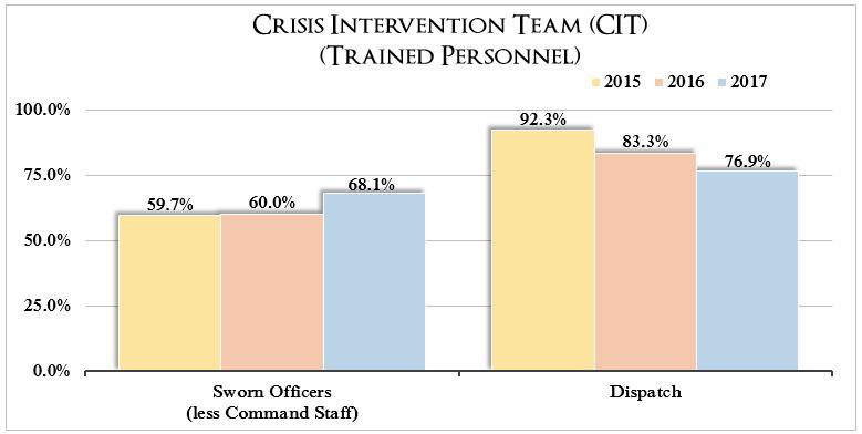 PATROL DIVISION Crisis Intervention Team (CIT) The CIT model was developed in 1988 Partnerships between police agencies and mental illness advocacy groups, treatment providers, universities, etc.