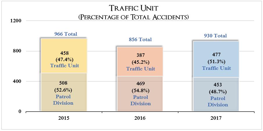 recognition The unit operates under the Data Driven Approaches to Crime and Traffic Safety (DDACTS) model,