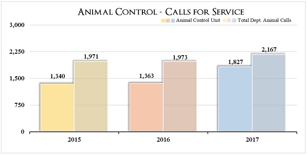 SPECIAL OPERATIONS DIVISION Animal Care & Control Unit Animal Control Officers (ACO) are responsible for: Animal licensing Animals at