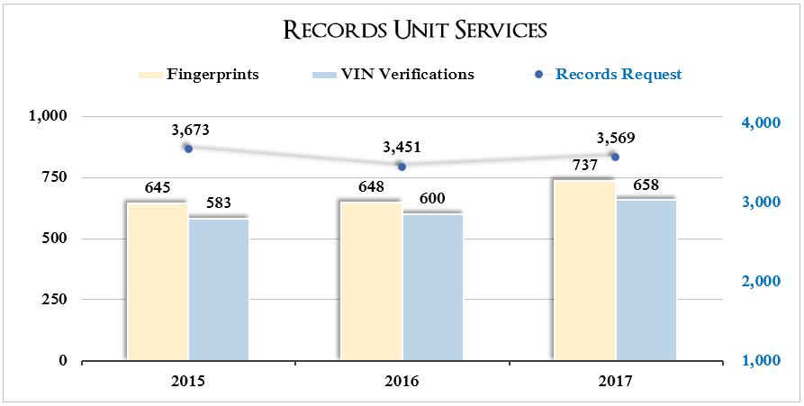 SUPPORT SERVICES DIVISION Records Unit Paperless retention Interfaces seamlessly update our Records Management System and Courts (ecitation)