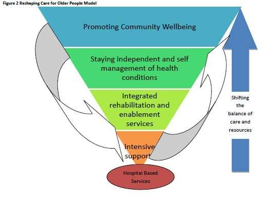 Reshaping Care for Older People 10 Year Programme to 2021 300 million Change Fund 2011-15 32 Partnerships between NHS: primary, acute, mental health LA: social care & housing Third and Independent