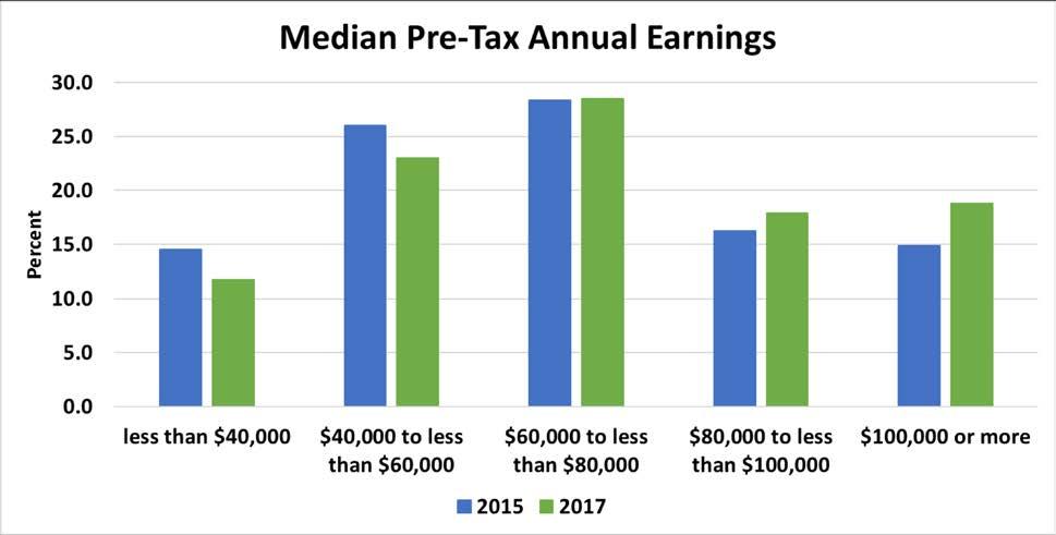 14 Earnings Median pre-tax annual earnings by