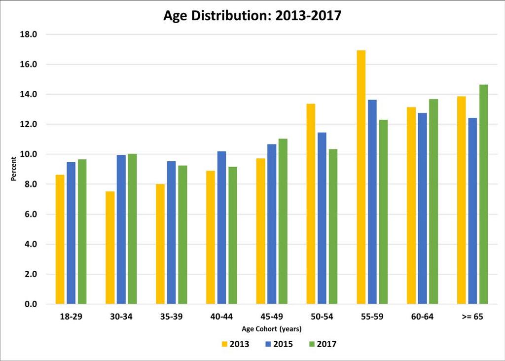 7 Age Distribution Median Age = 53 The percentage of