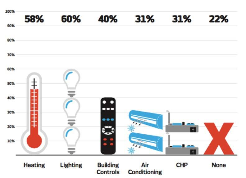 Which low carbon technologies have you