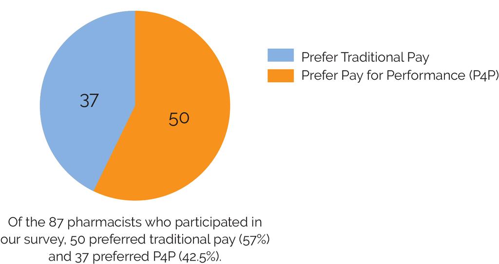 Figure 1. There is a huge potential of saving money by implementing a P4P payment system to pharmacists; however, only a few pharmacy departments in the United States have utilized P4P.