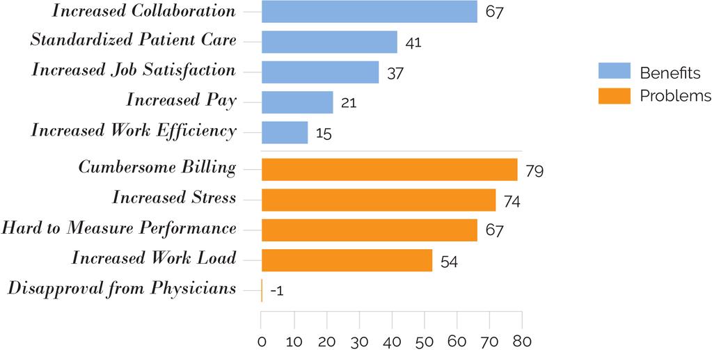 Figure 5. Discussion This study surveyed the general attitudes toward and experiences with pay-for-performance among pharmacists with various backgrounds.