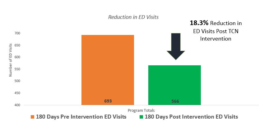Program Totals: ED Visit Reduction N =