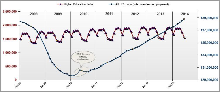 Finding: The number of jobs in higher education decreased during 2014, the fourth consecutive quarterly decrease and the largest decline since the current downward trend began.