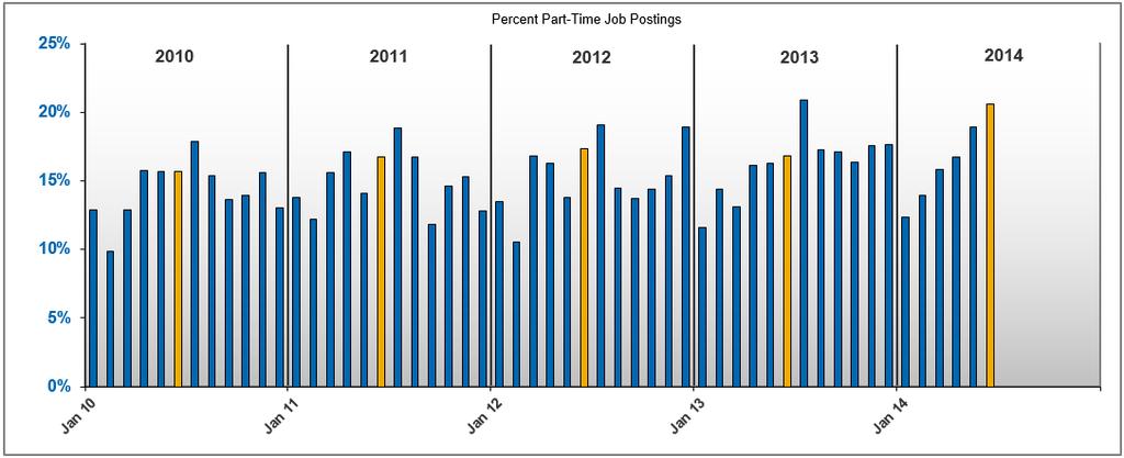 Finding: As the number of job postings for both part-time as well as fulltime higher education positions continued to rise in 2014, postings for part-time grew much faster than for full-time.
