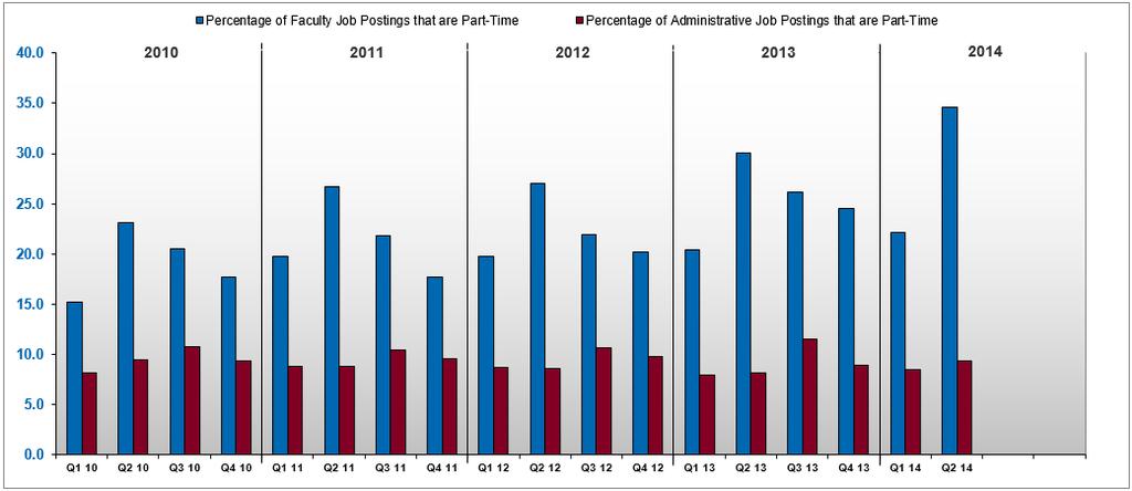 Finding: While the number of job postings for part-time faculty was up significantly compared to last year, the number of postings for full-time faculty was down incrementally.