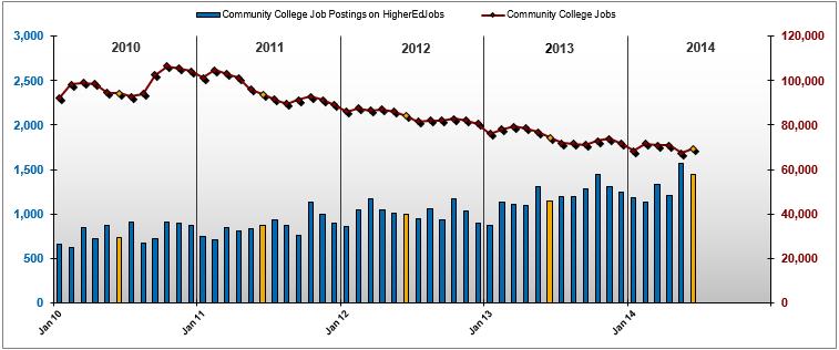 Finding: As seen in previous analyses of these data, the number of advertised job openings at community colleges increased at an accelerating rate in 2014, which was in contrast to the decrease in