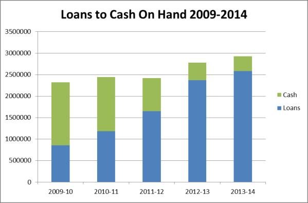 Loans The dollar value of loans completed in 2013-14 was $458,430, down 32% from the loans in 2012-13 with a value of $678,520. This year s loan value was also below our five year average of $596,345.