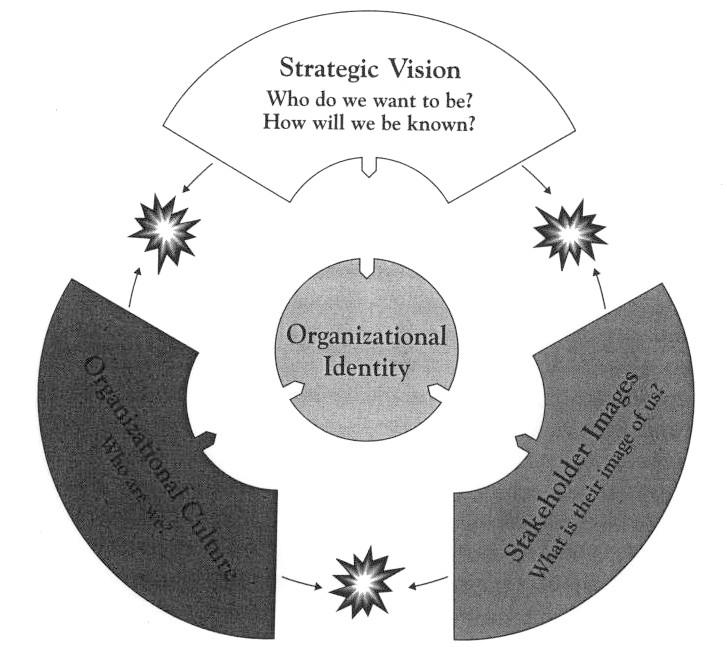 The V-C-I Framework